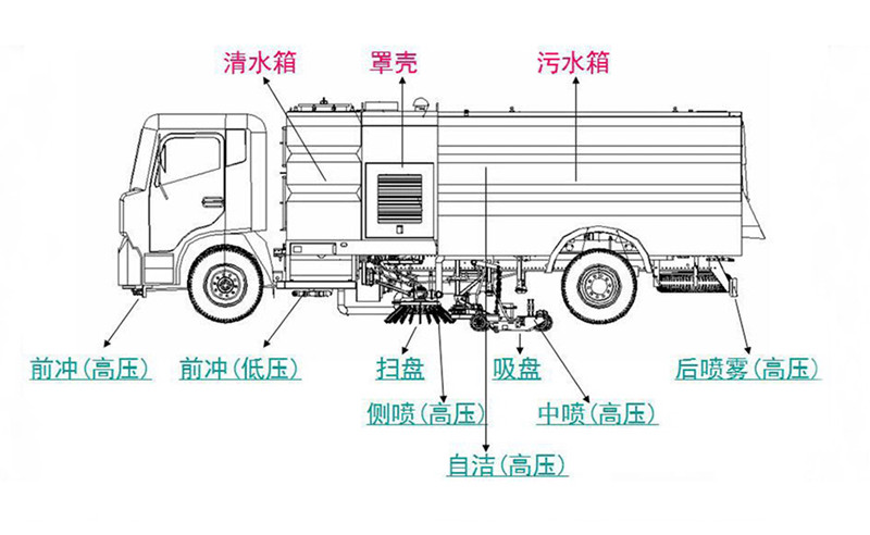 1洗扫车分解图.jpg